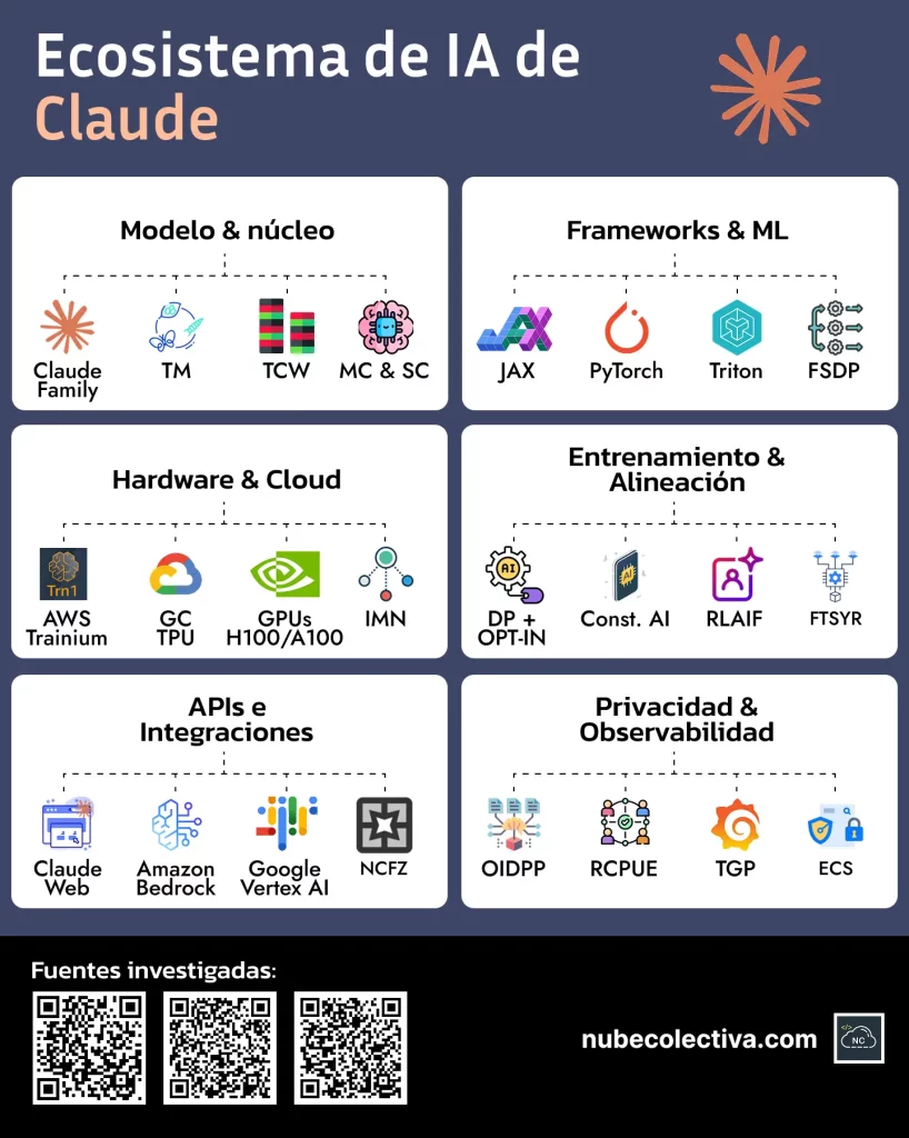 Ecosistema de Inteligencia Artificial de Claude