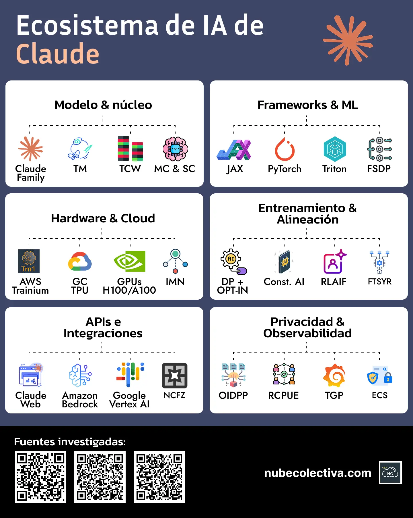Ecosistema de Inteligencia Artificial de Claude