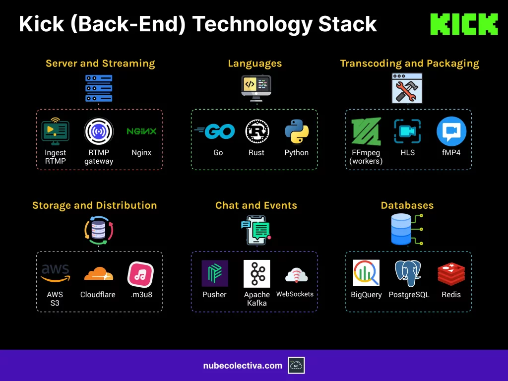 Kick (Back-End) Technology Stack