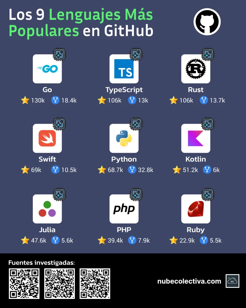 Lenguajes de Programación Más Populares en GitHub