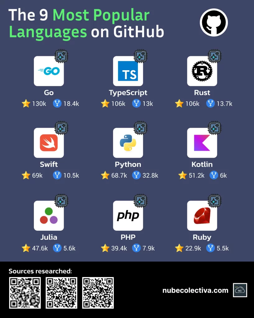 Most Popular Programming Languages ​​on GitHub