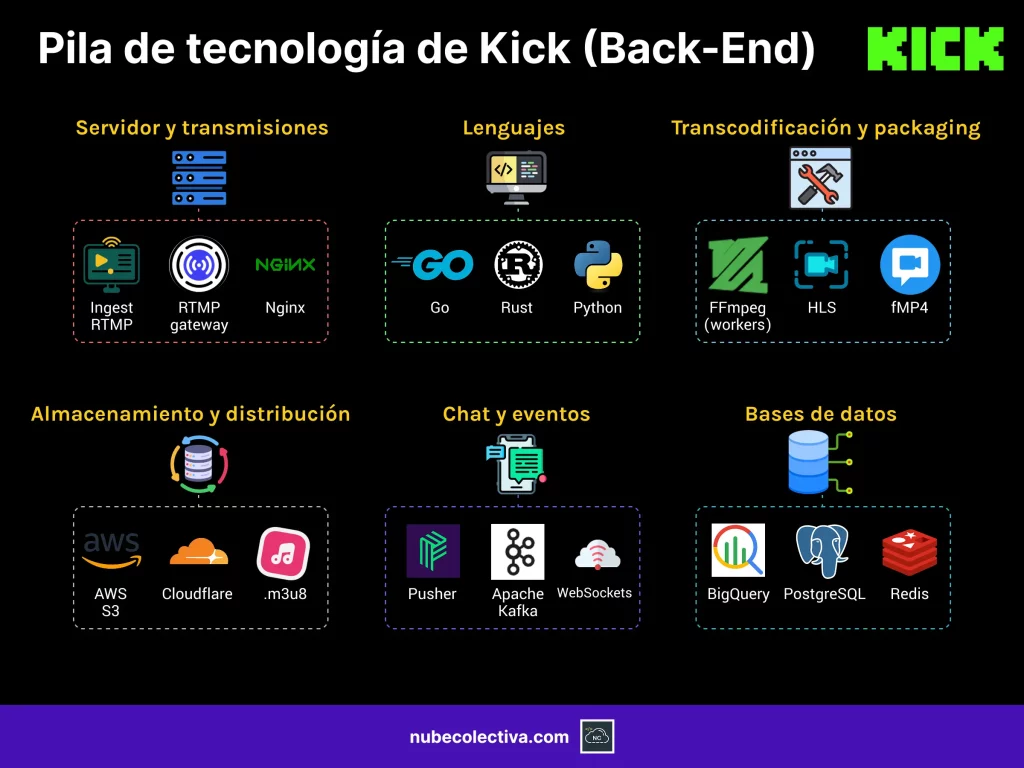 Pila de tecnología de Kick (Back-End)