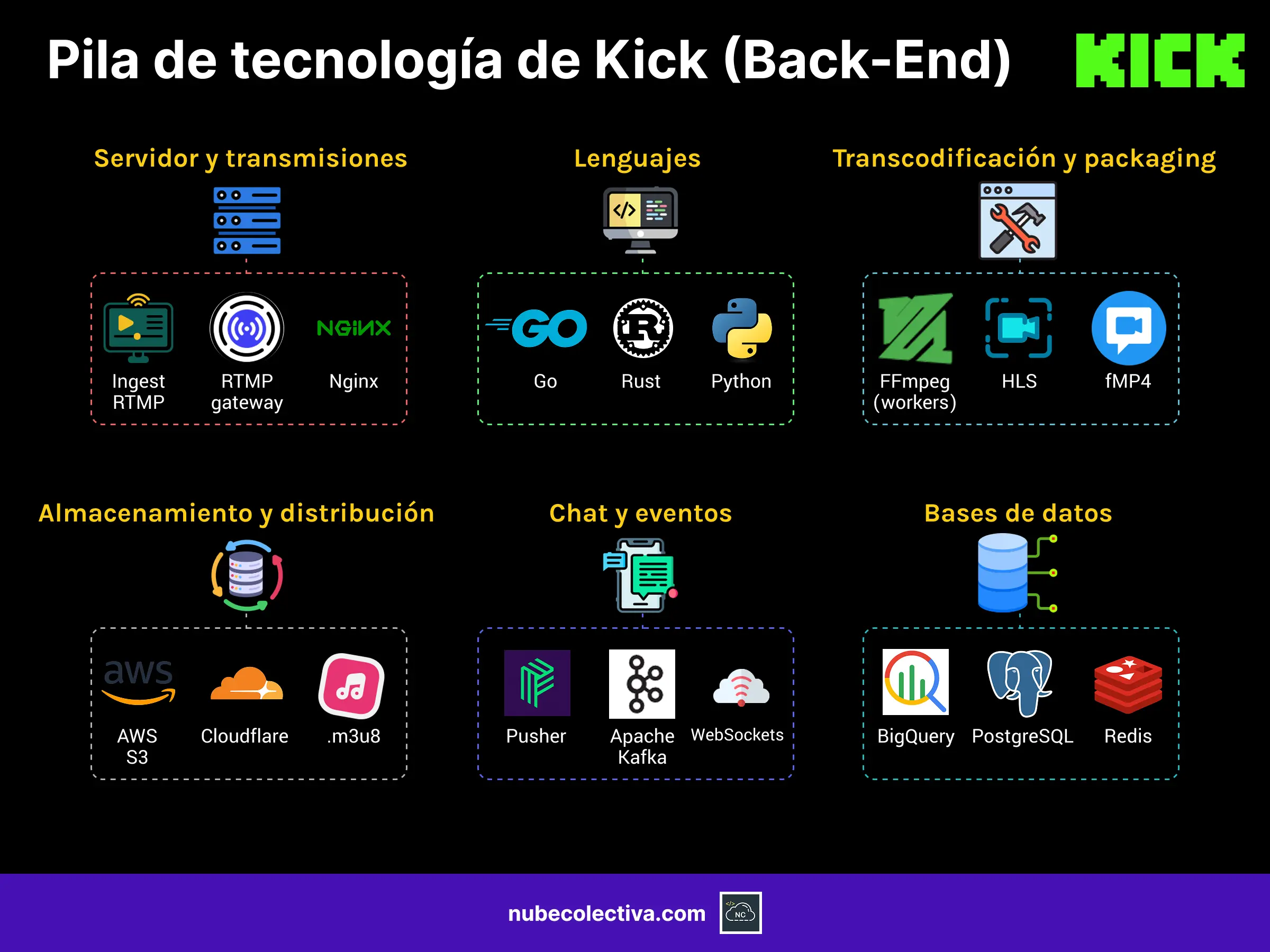 Pila de tecnología de Kick (Back-End)