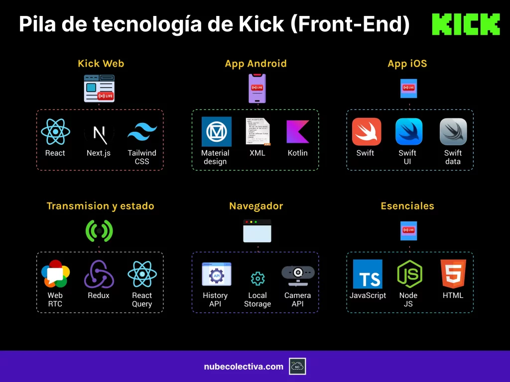 Pila de tecnología de Kick (Front-End)