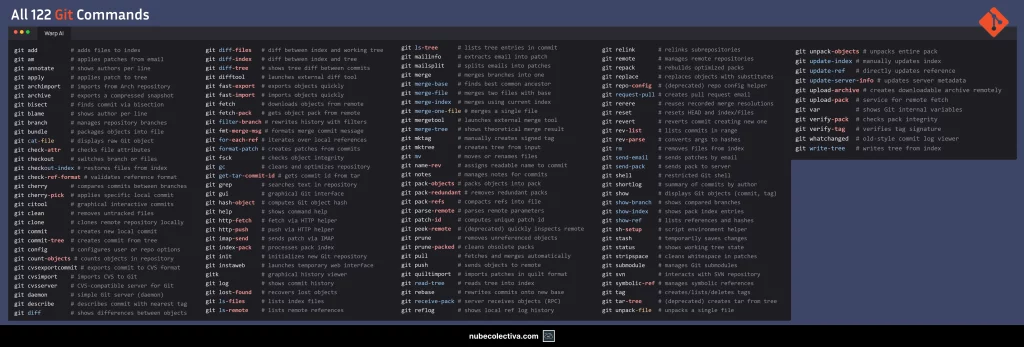 All 122 Git Commands
