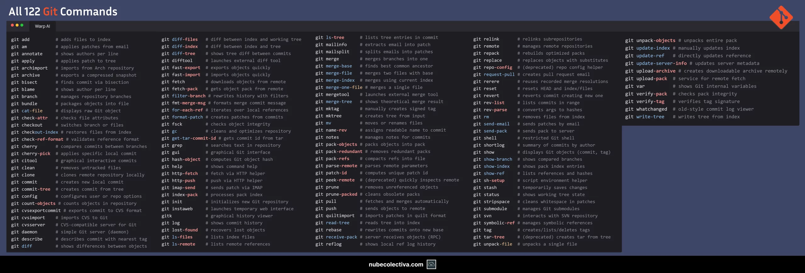 All 122 Git Commands