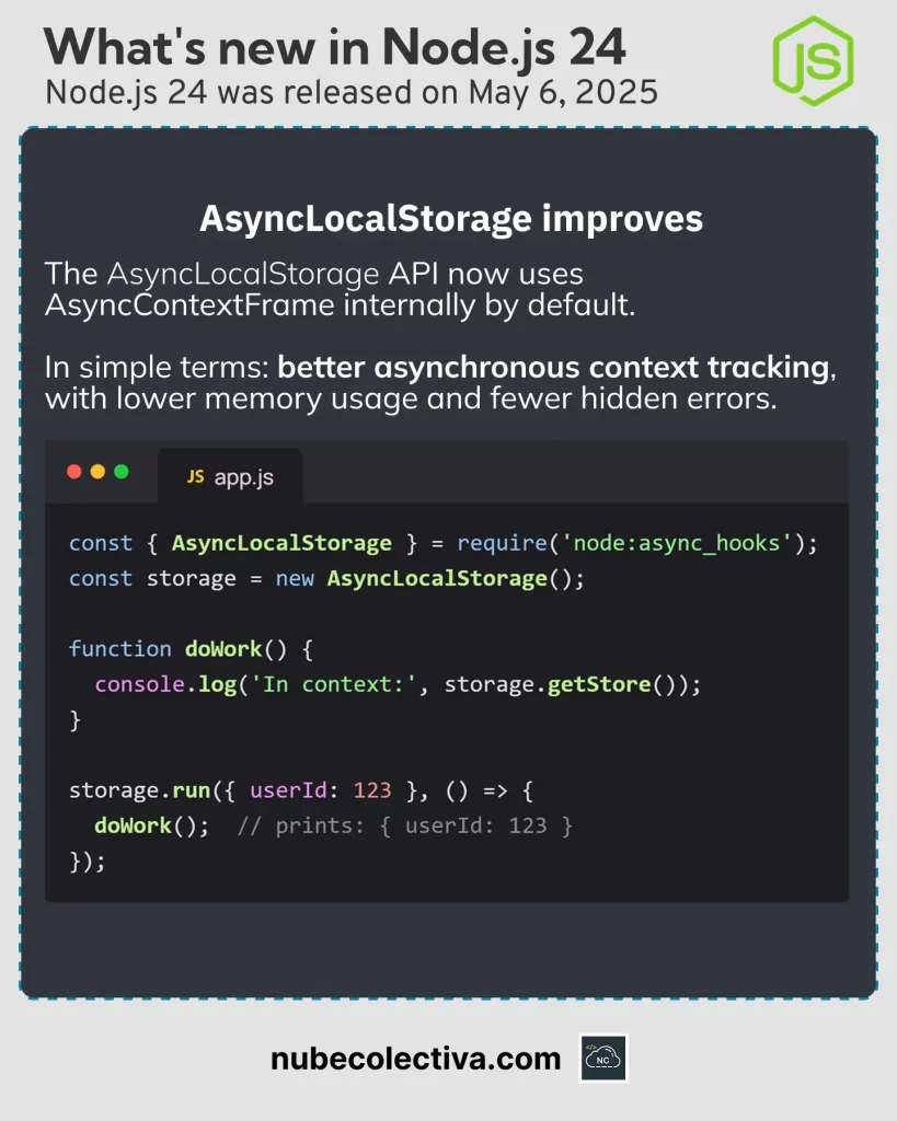 AsyncLocalStorage Improvement in Node JS 24