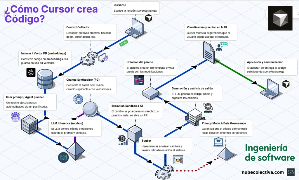 ¿Cómo Cursor crea Código?