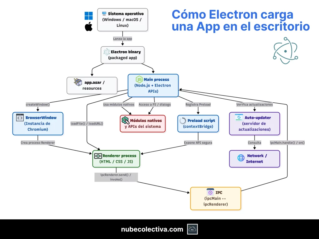 Cómo Electron Carga una App en el Escritorio