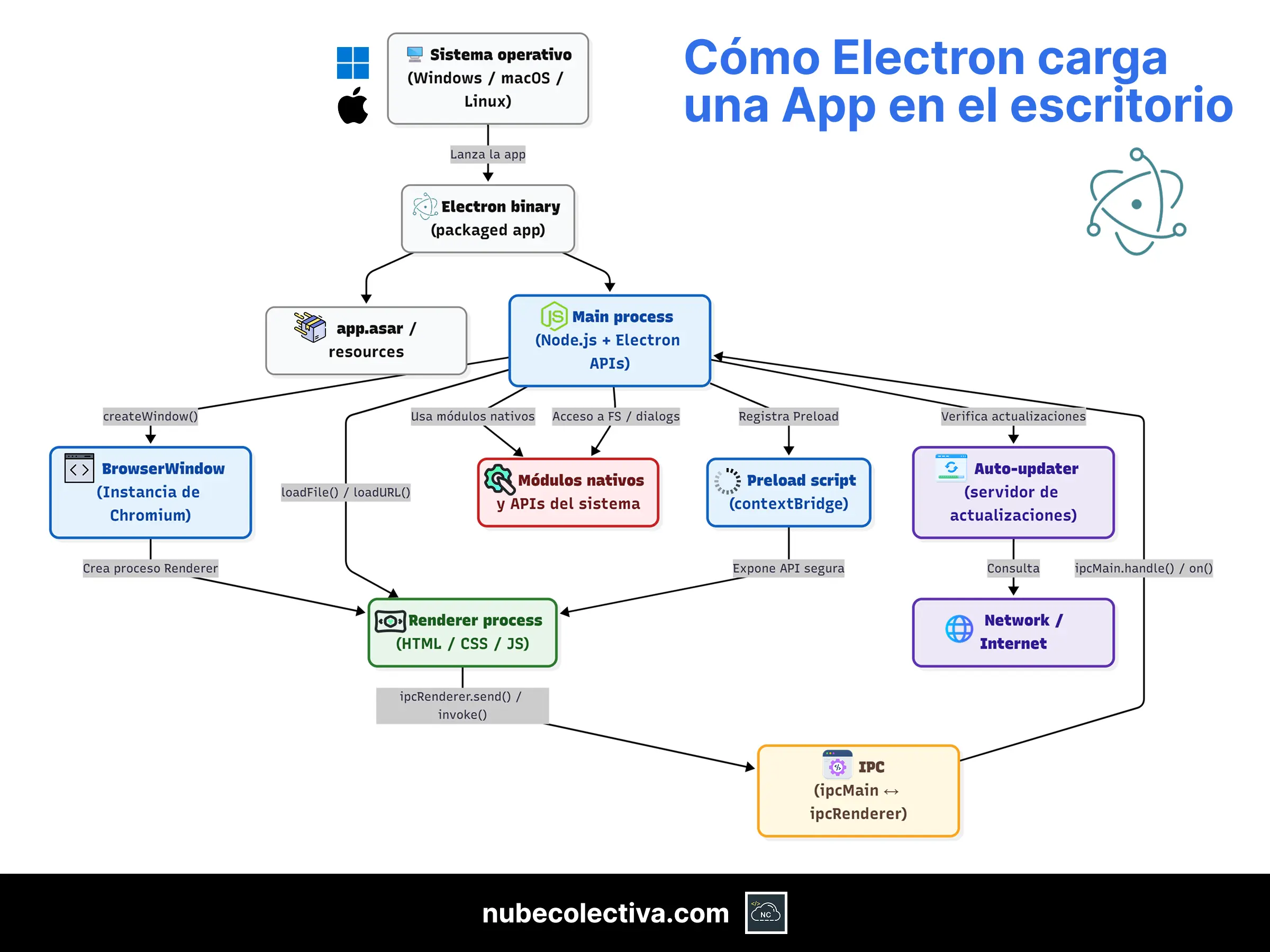 Cómo Electron Carga una App en el Escritorio