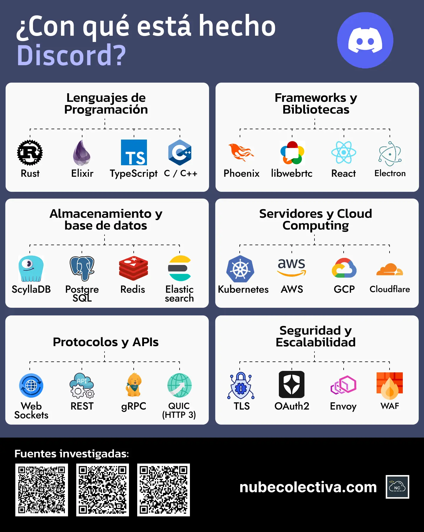 ¿Con qué está hecho Discord?