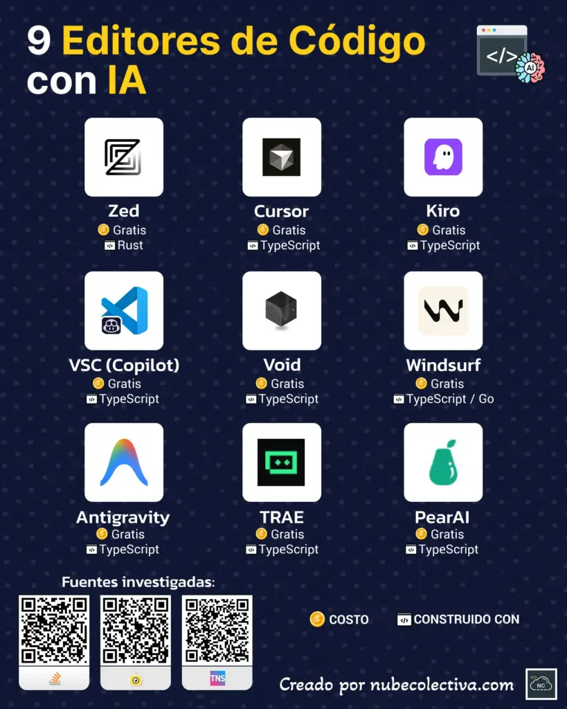 9 Editores de Código con IA