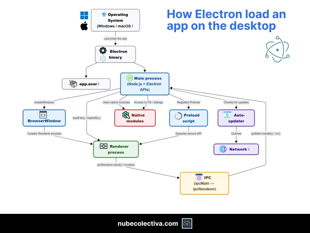 How Electron Load an App on the Desktop