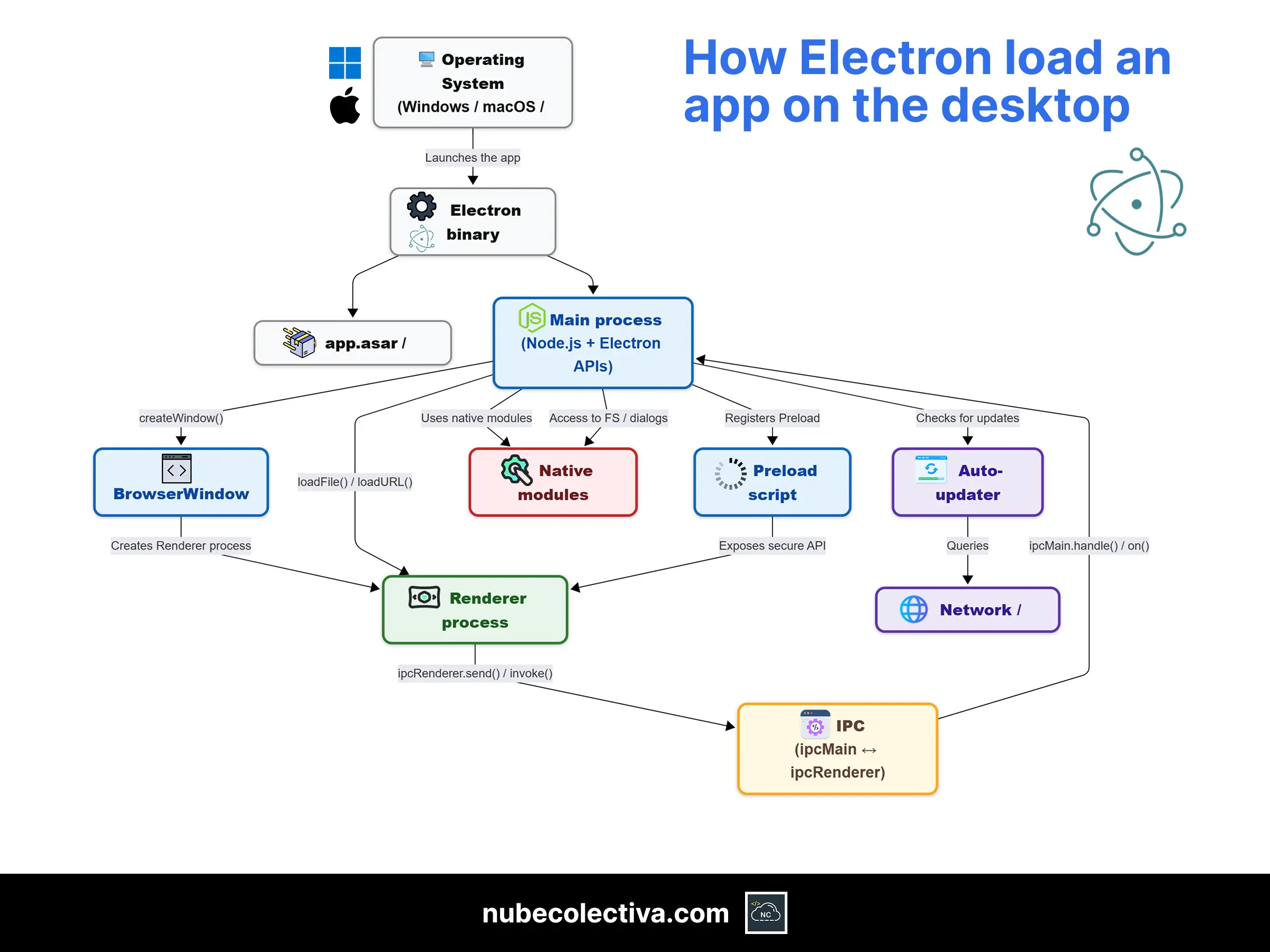 How Electron Load an App on the Desktop