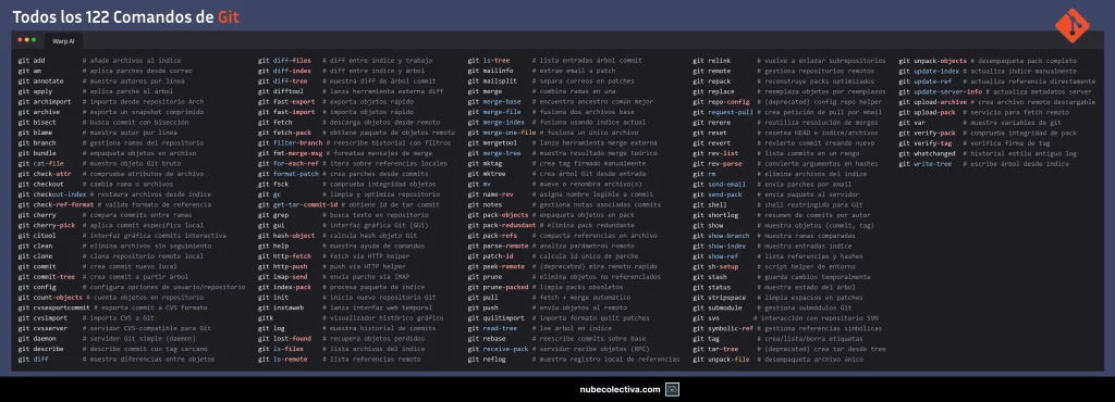 Todos los 122 Comandos de Git