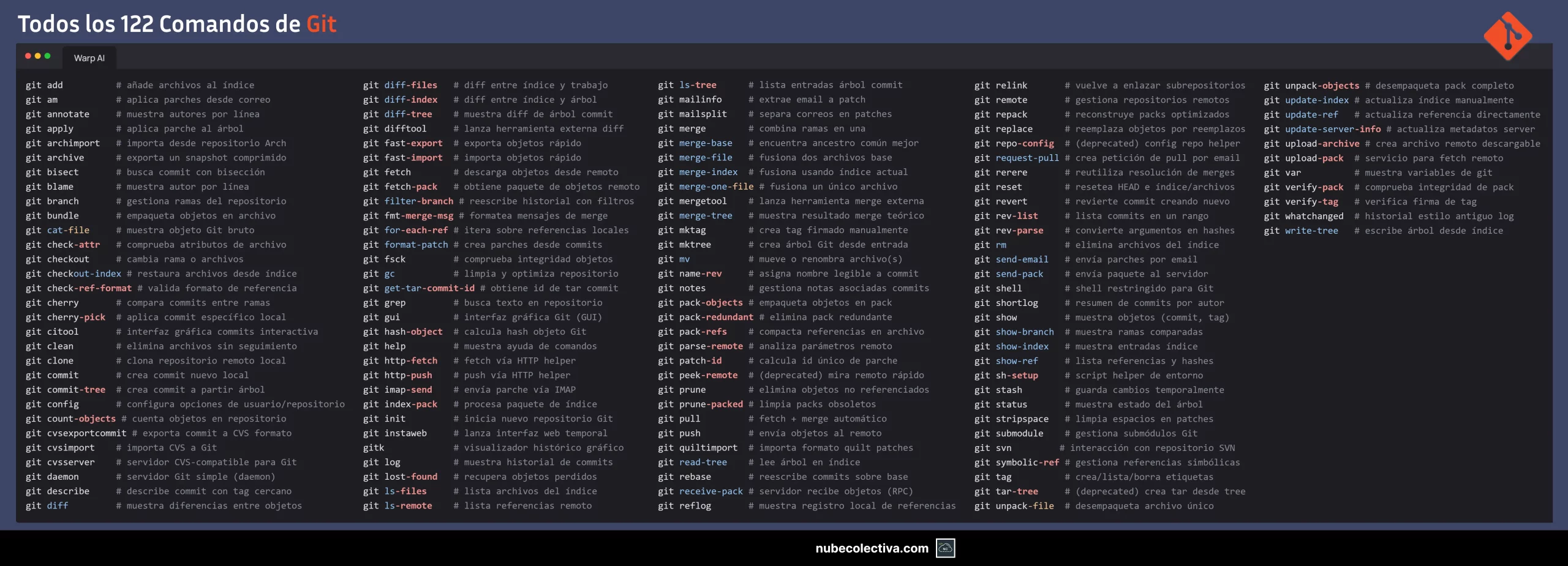 Todos los 122 Comandos de Git