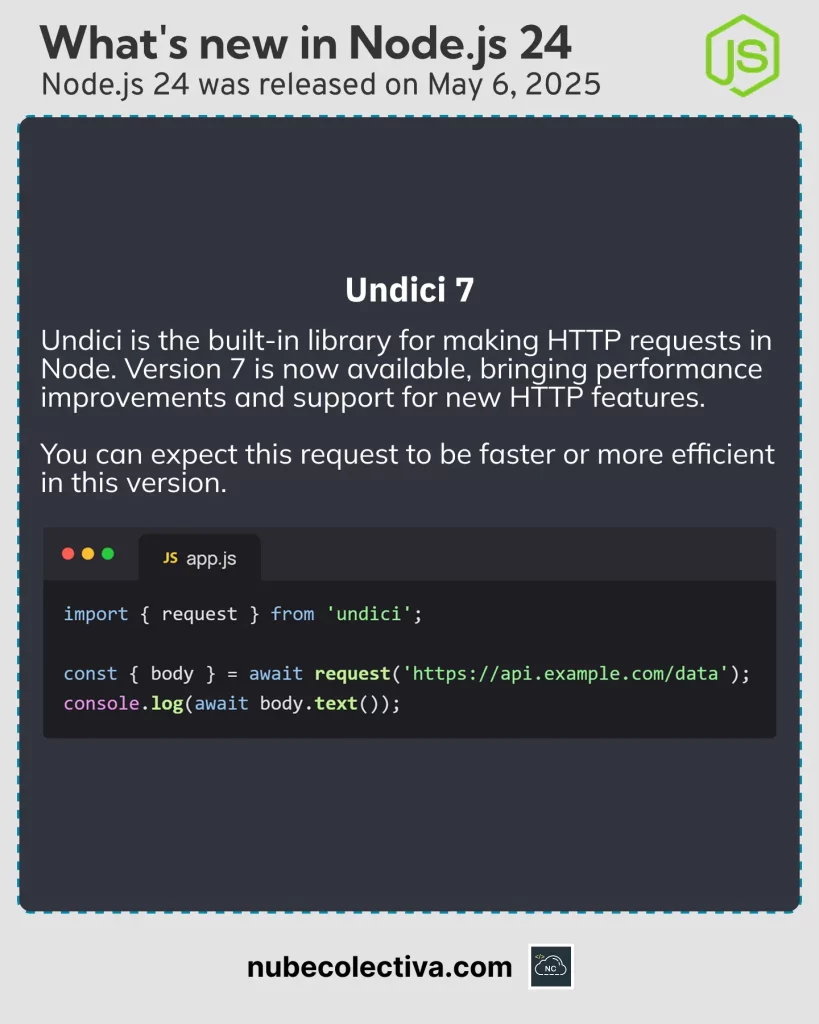 Undici 7 in Node JS 24