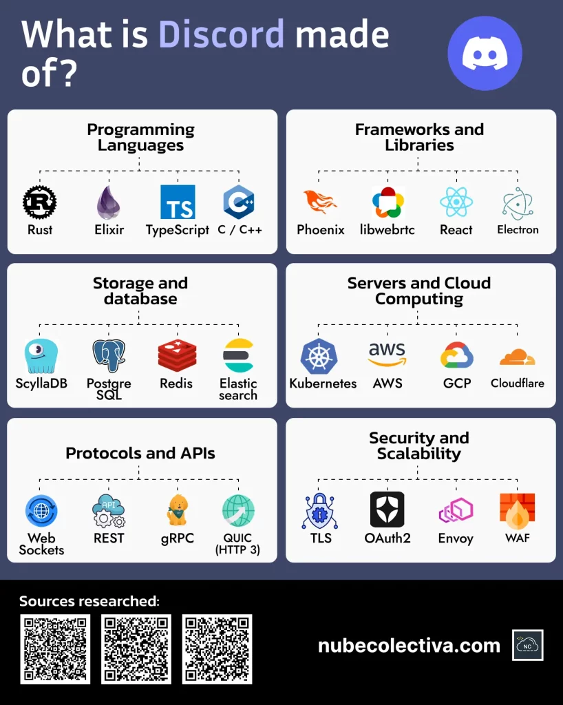 What is Discord made of?