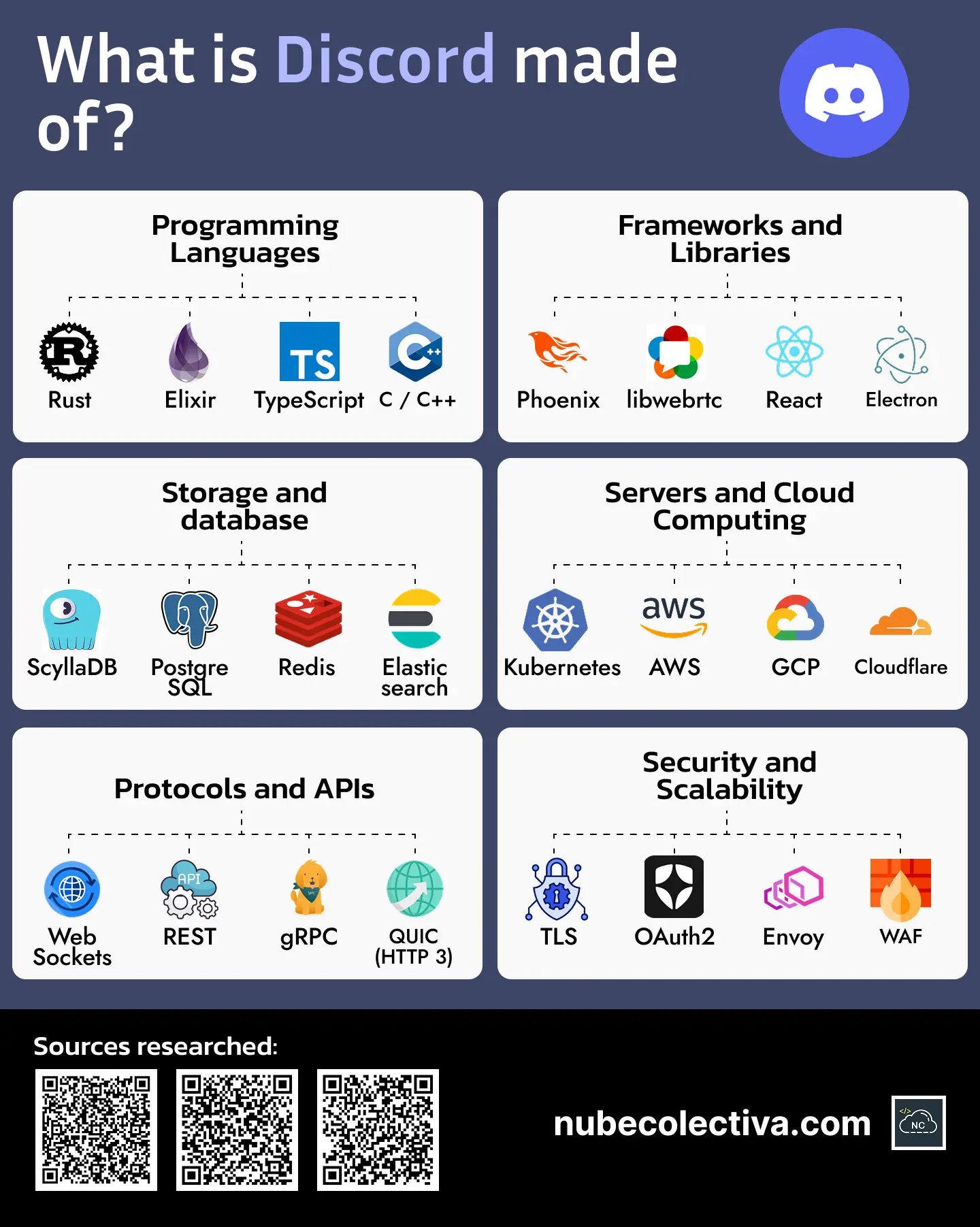 What is Discord made of?