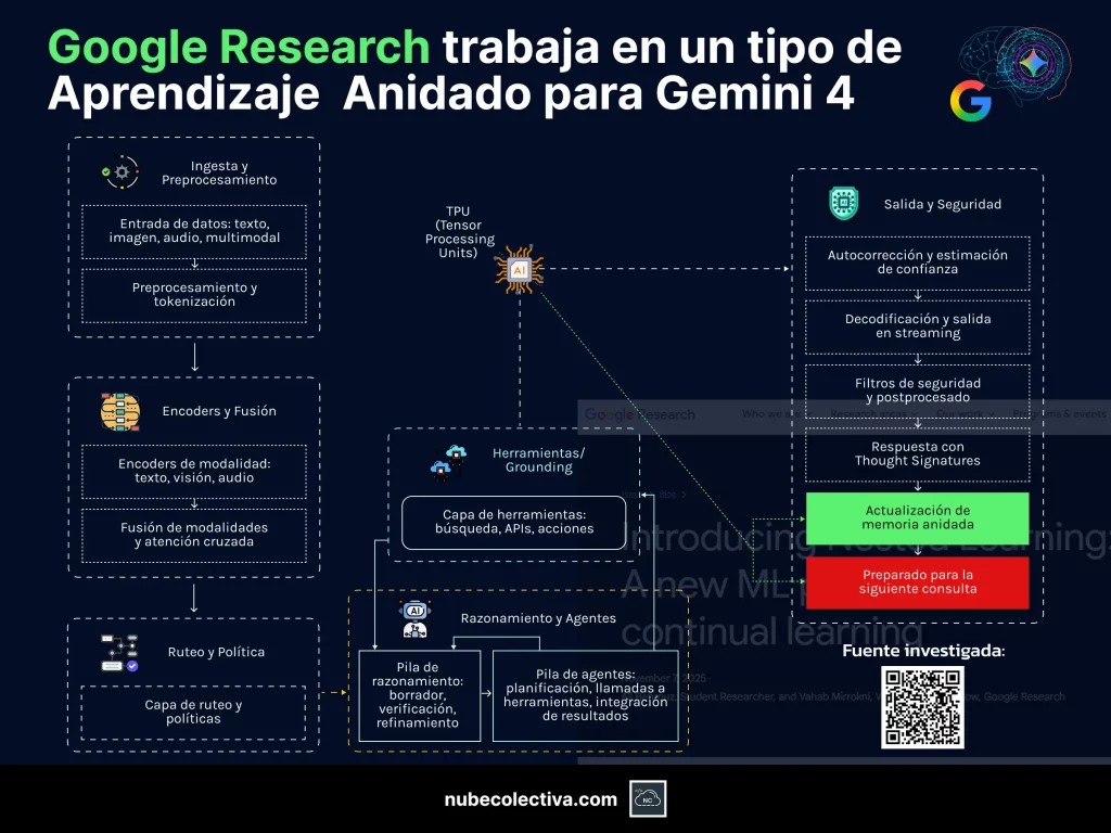 Aprendizaje Anidado de Google Research