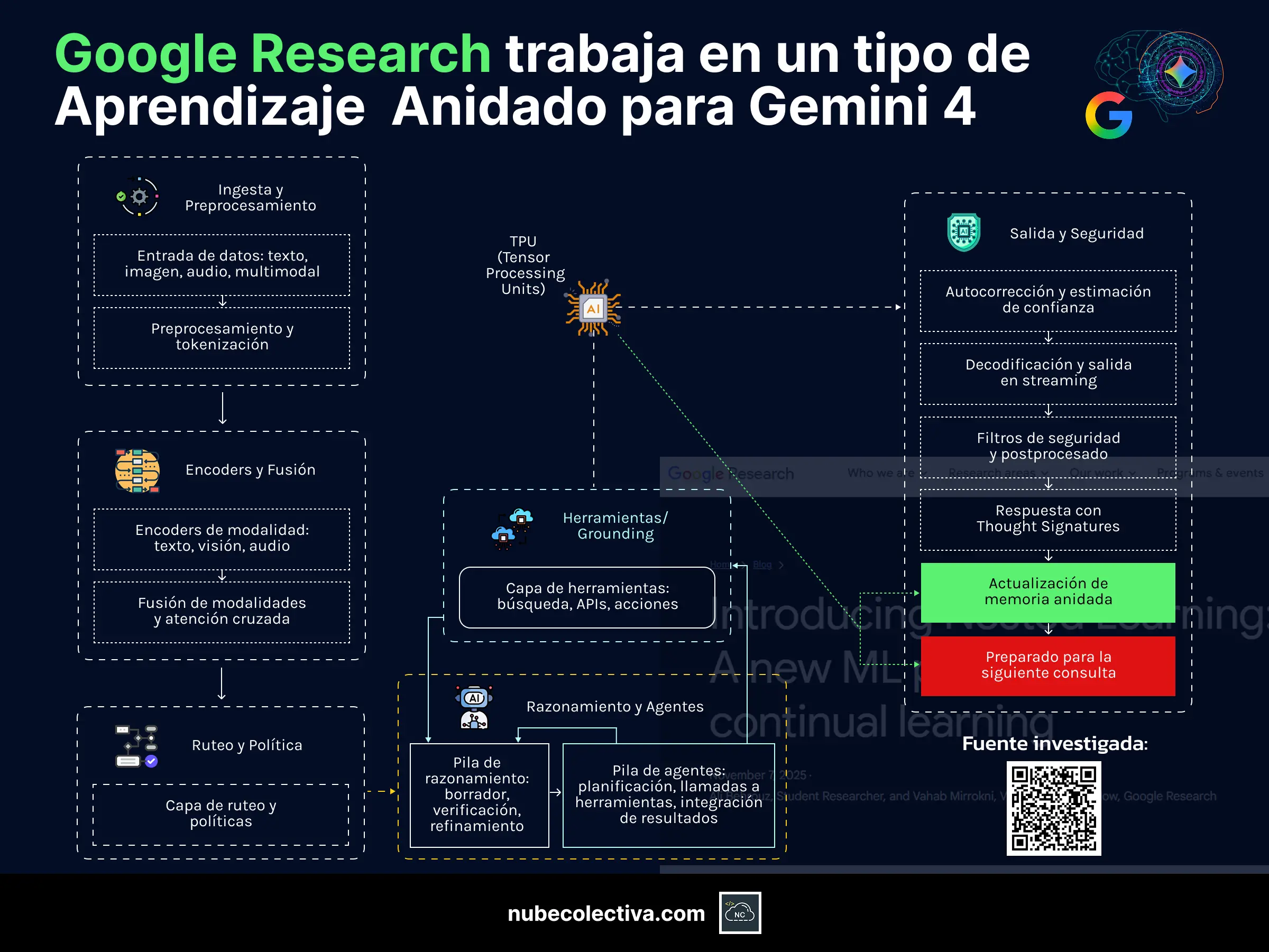 Aprendizaje Anidado de Google Research