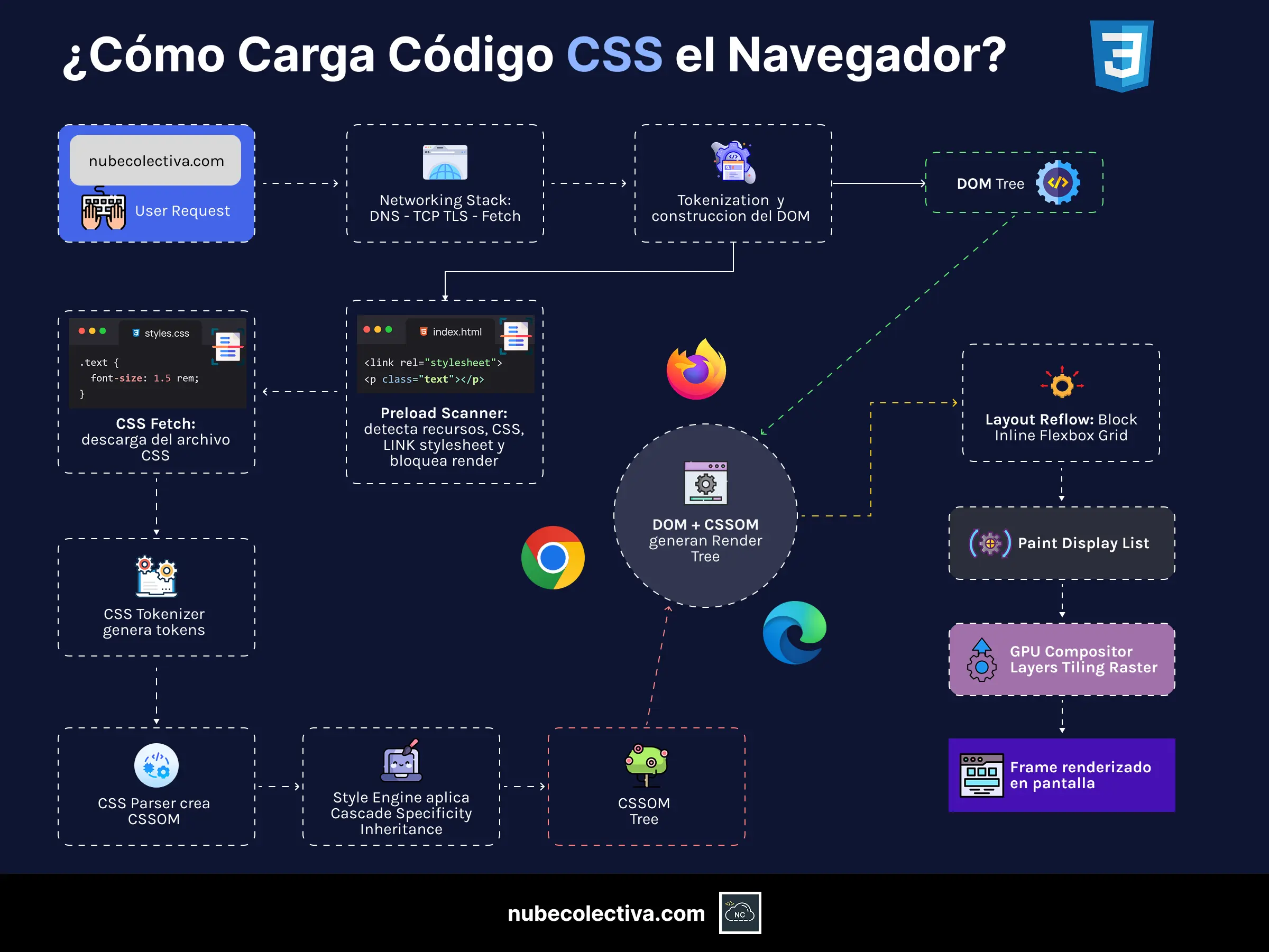 ¿Cómo Carga Código CSS el Navegador?