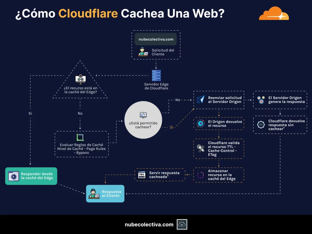 ¿Cómo Cloudflare Cachea Una Web?