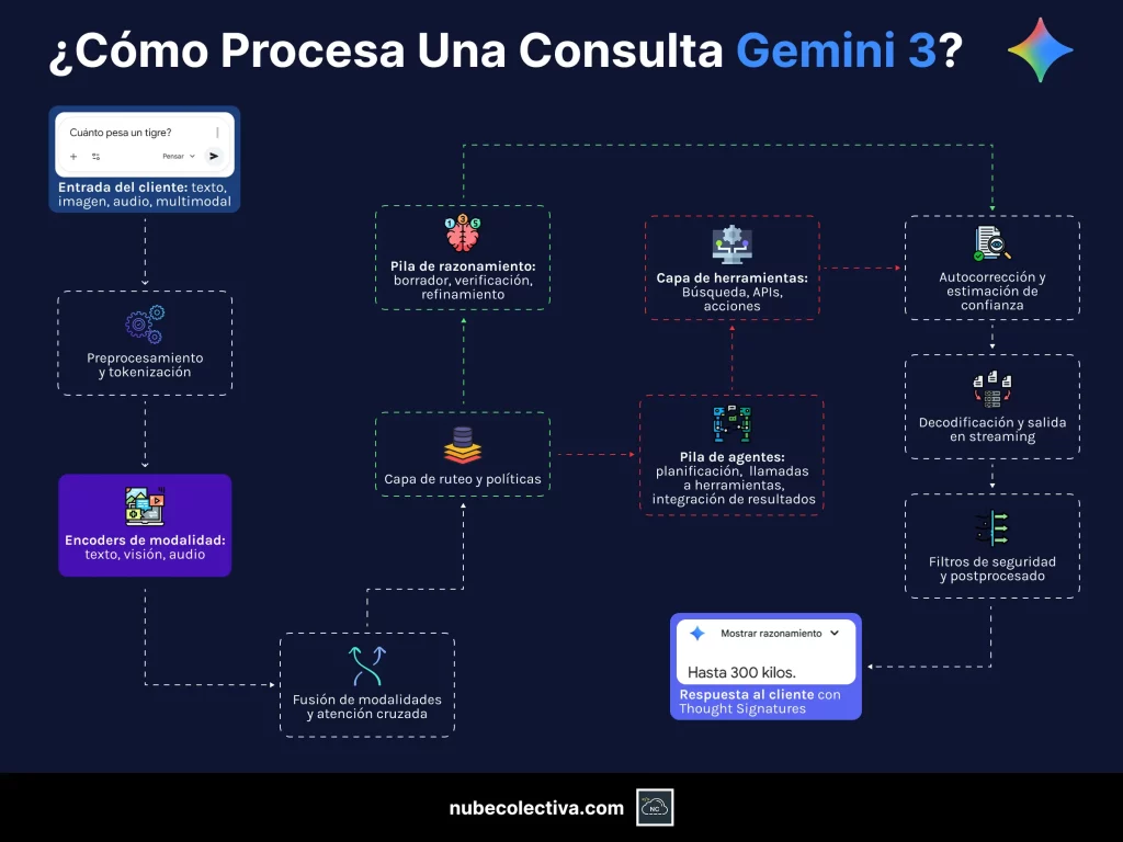 ¿Cómo Procesa Una Consulta Gemini 3?
