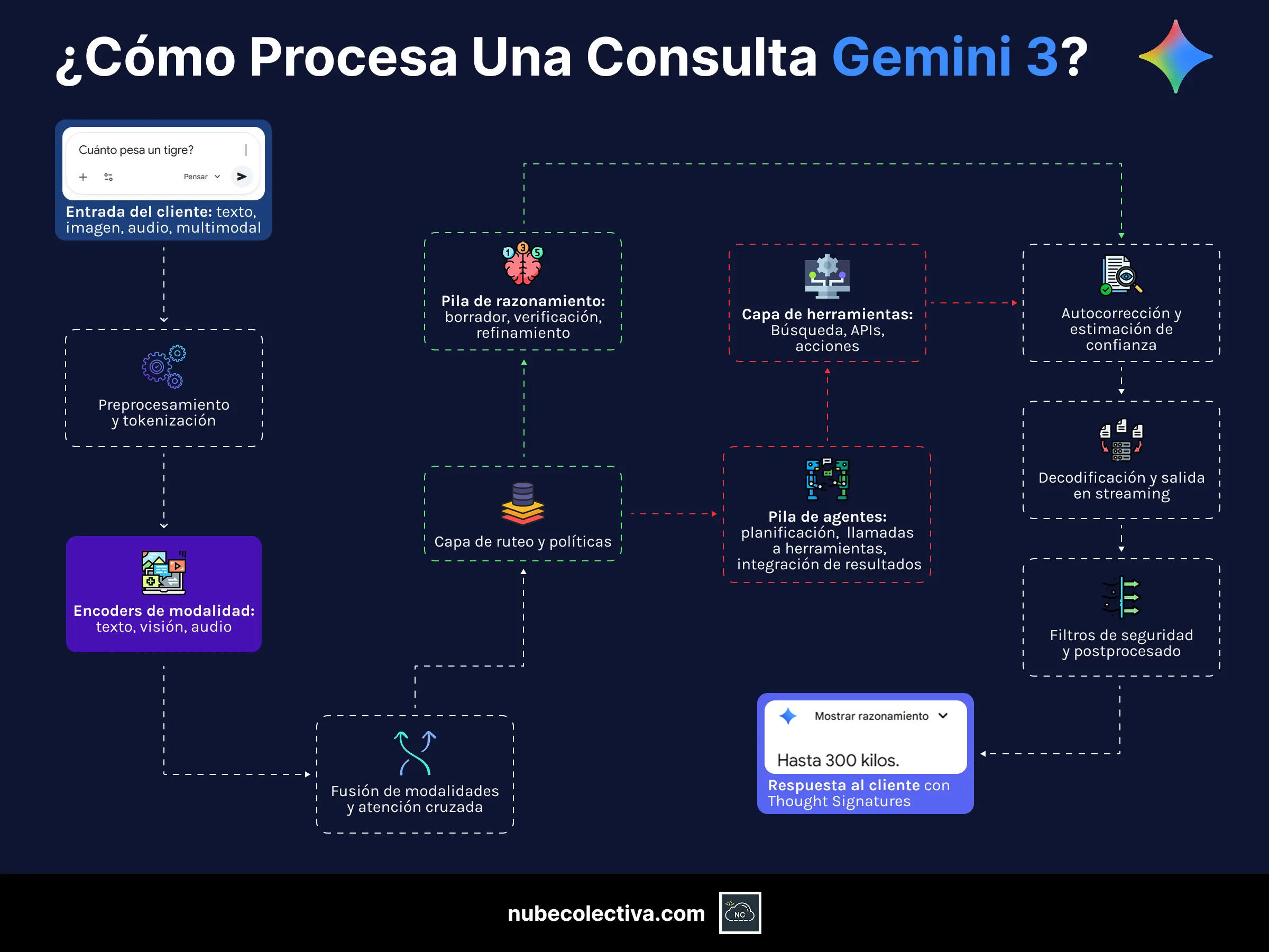 ¿Cómo Procesa Una Consulta Gemini 3?
