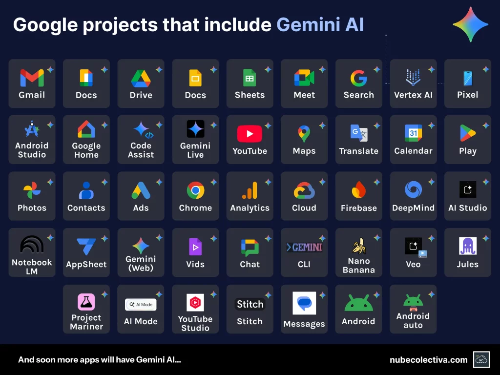 Google projects that include Gemini AI
