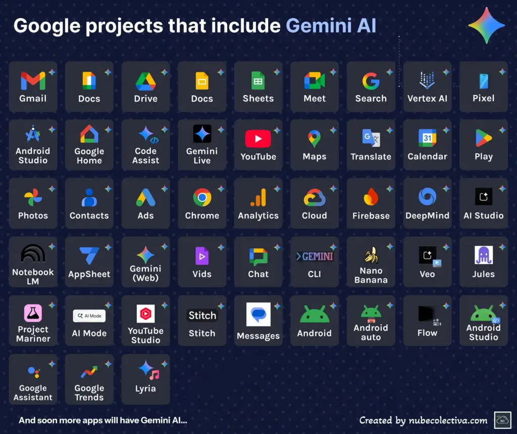 Google projects that include Gemini AI
