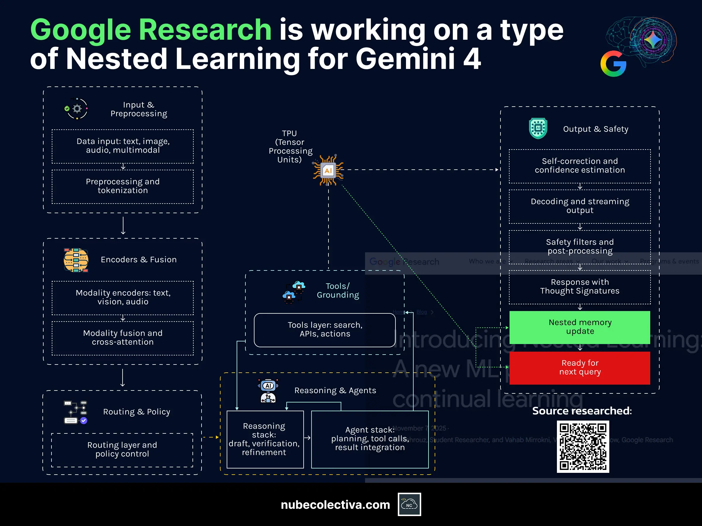 Google Research Nested Learning