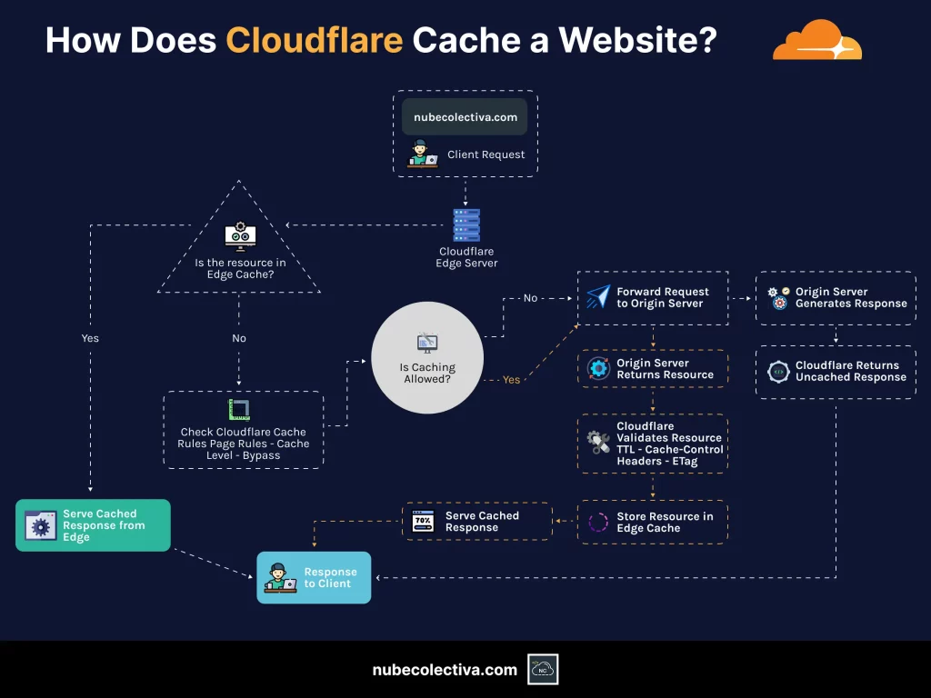 How does Cloudflare Cache a Website?