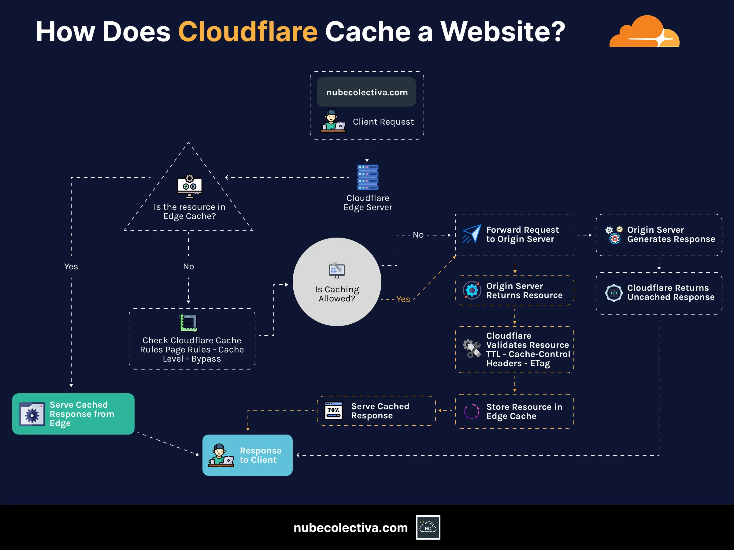 How does Cloudflare Cache a Website?