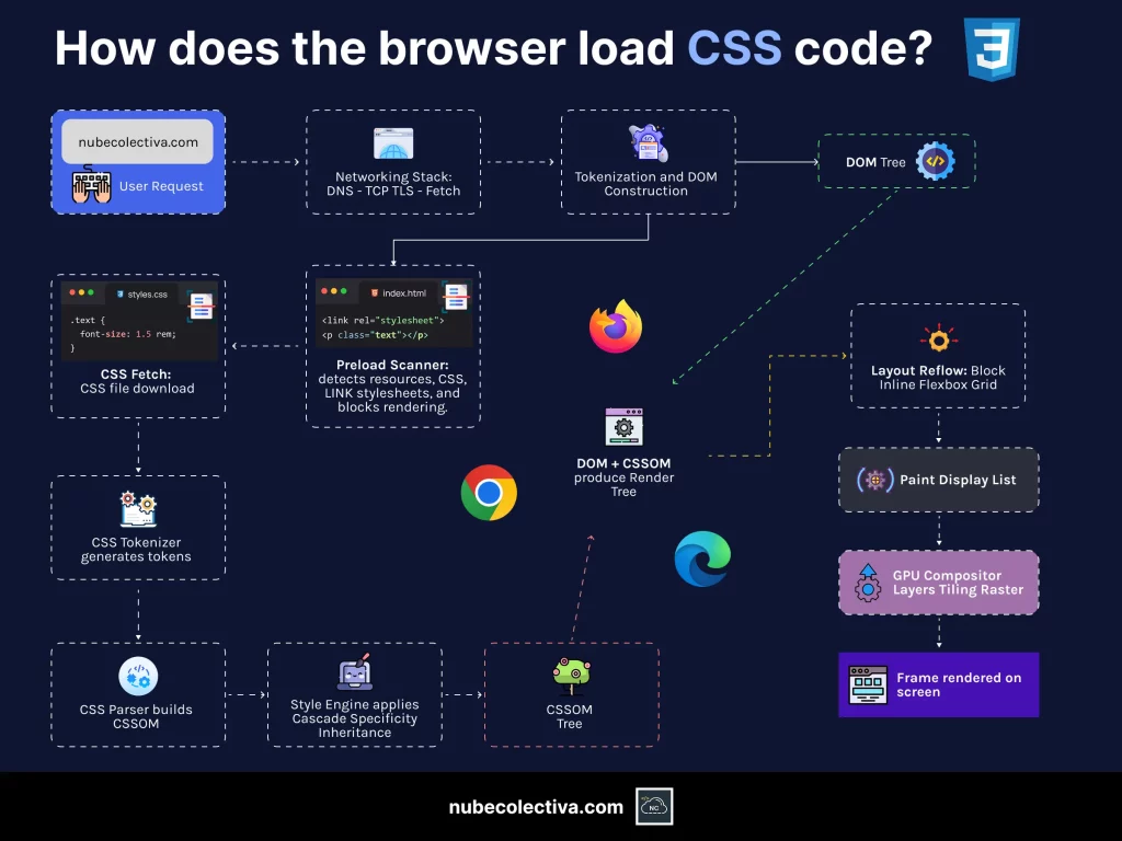 How Does the Browser Load CSS Code?