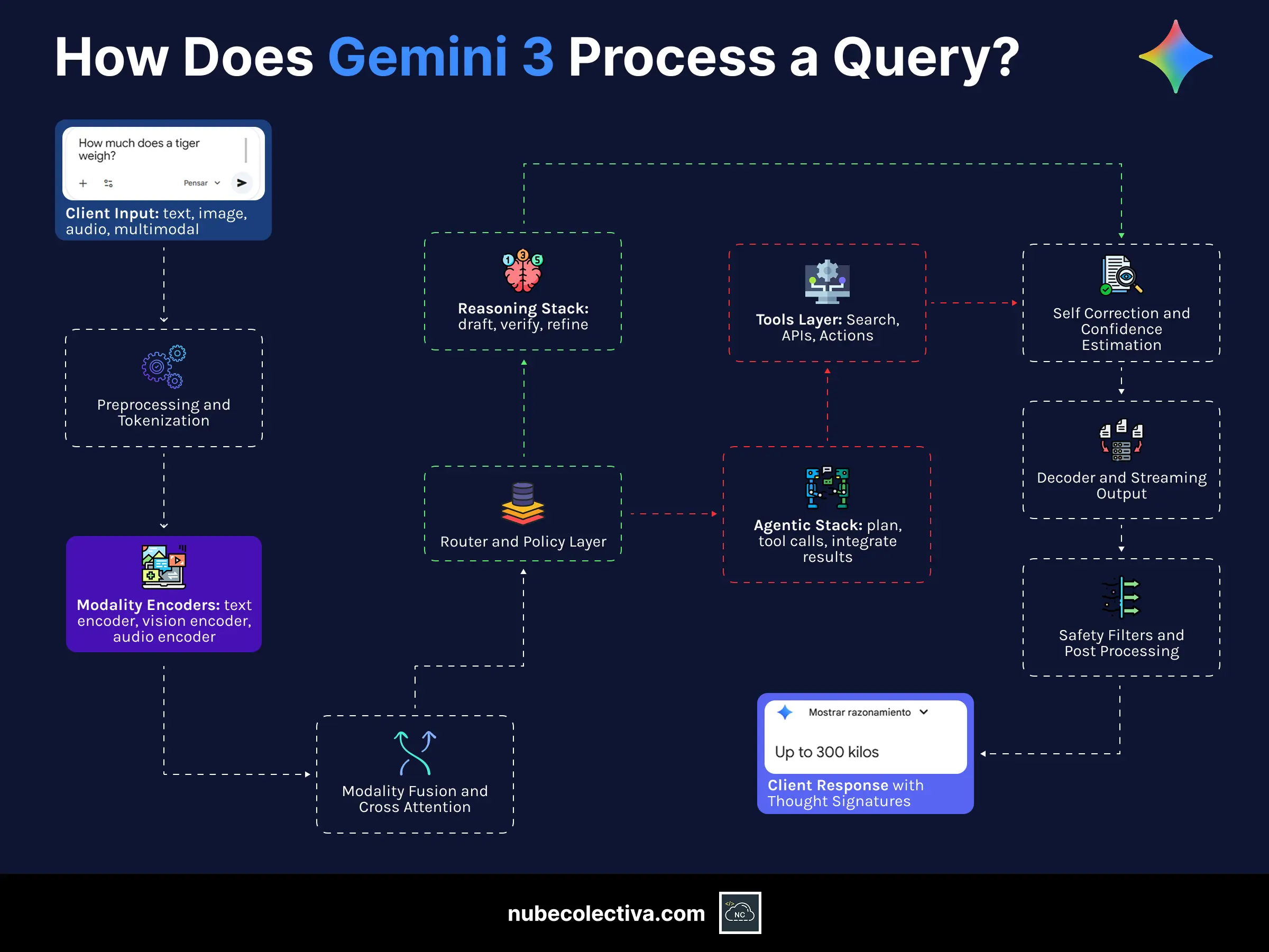 How Does Gemini 3 Process a Query?