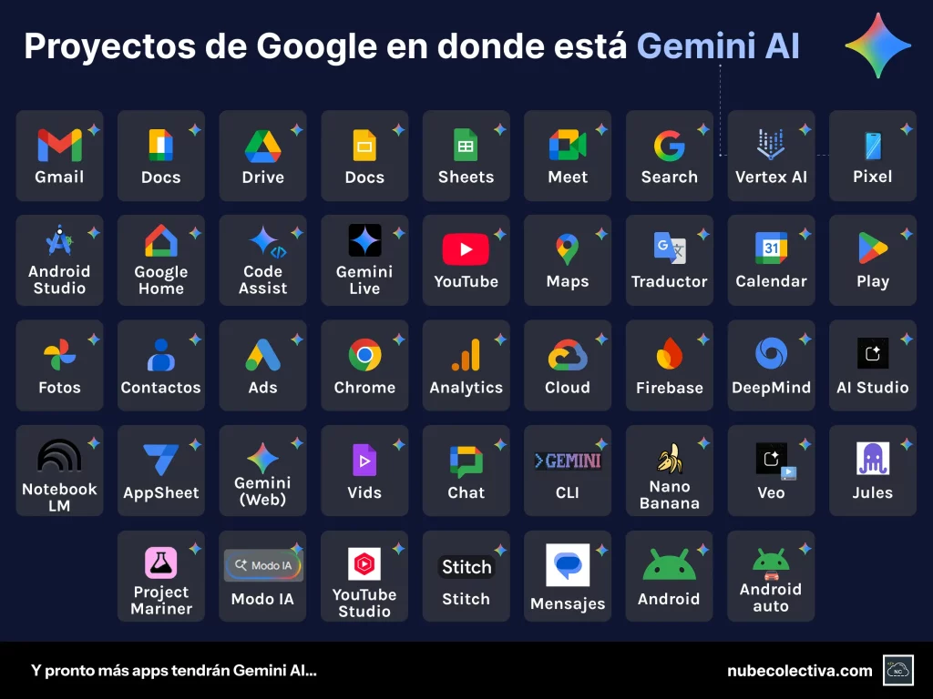 Proyectos de Google en Donde está Gemini AI