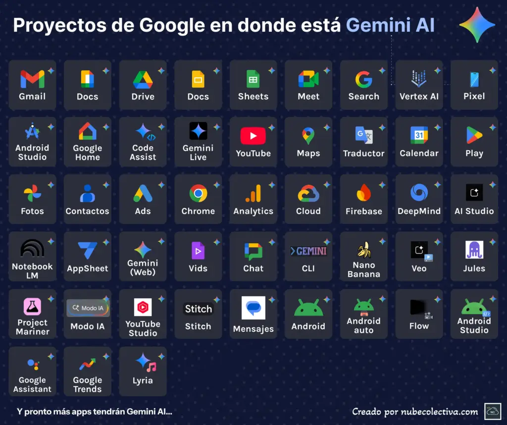 Proyectos de Google en Donde está Gemini AI