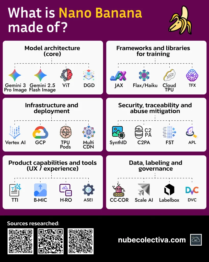 What is Nano Banana Made Of?