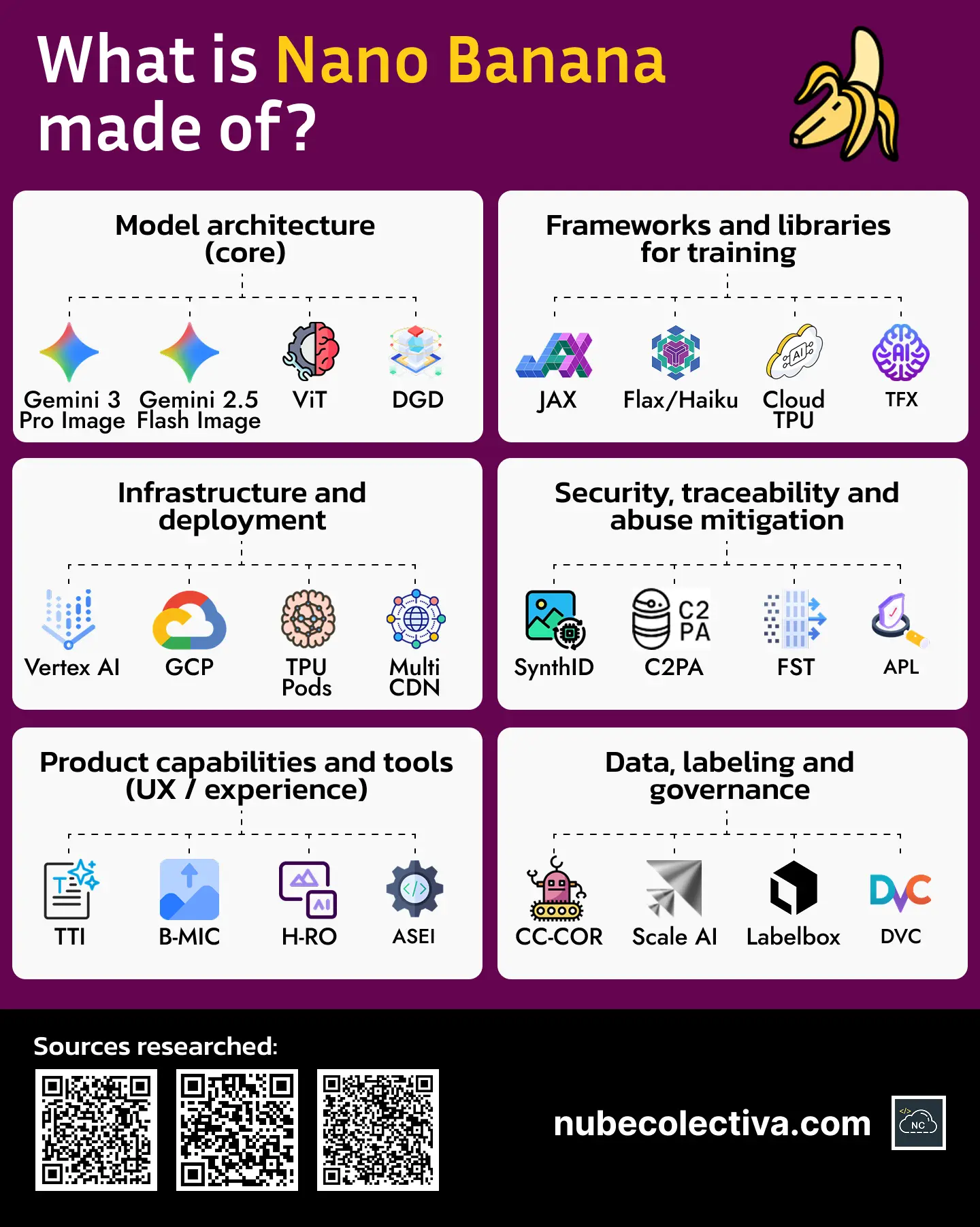 What is Nano Banana Made Of?