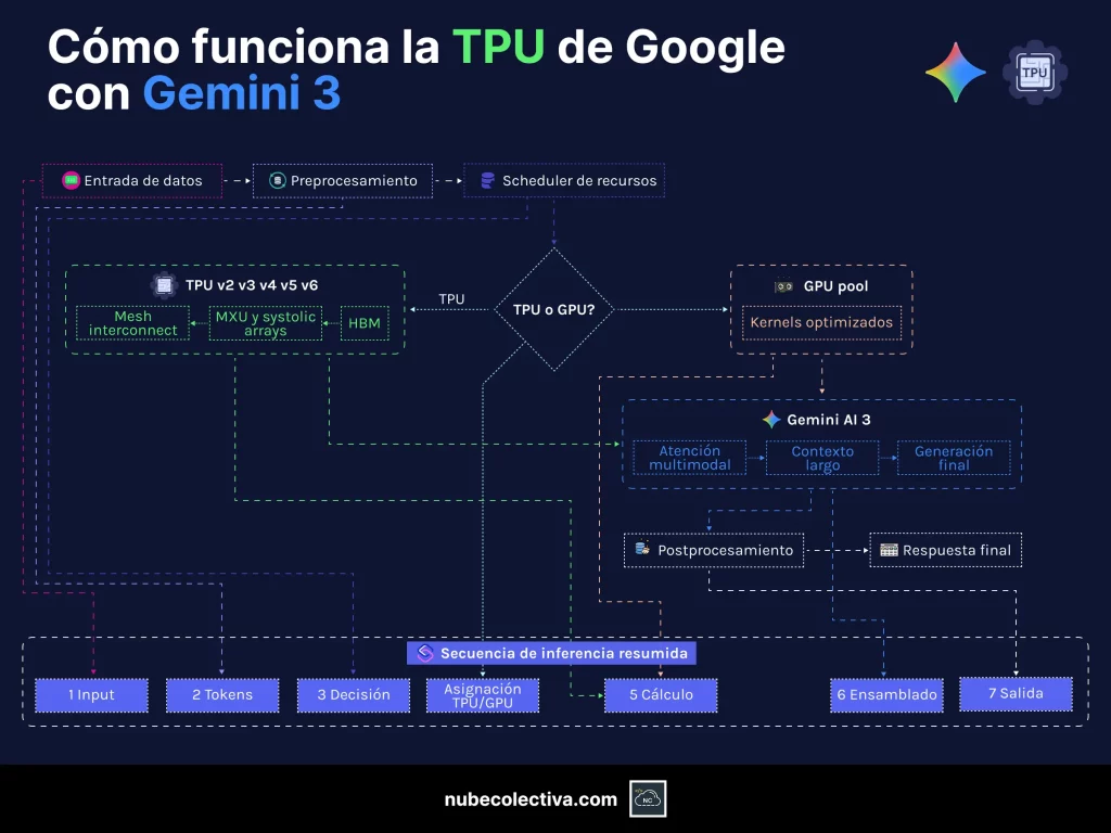 Cómo Funciona la TPU de Google con Gemini 3