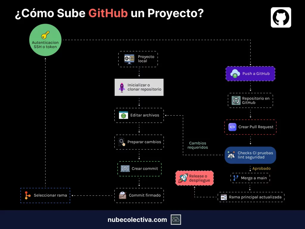 ¿Cómo Sube GitHub un Proyecto?