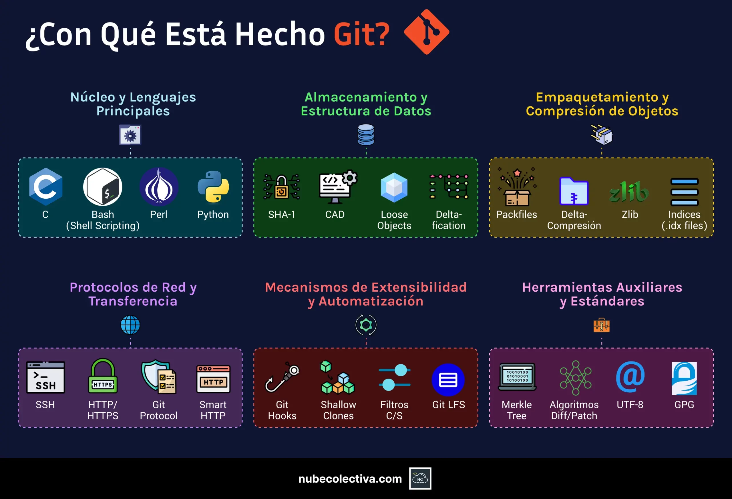 Infografía de los componentes internos de Git: lenguajes, protocolos y estructuras de datos.