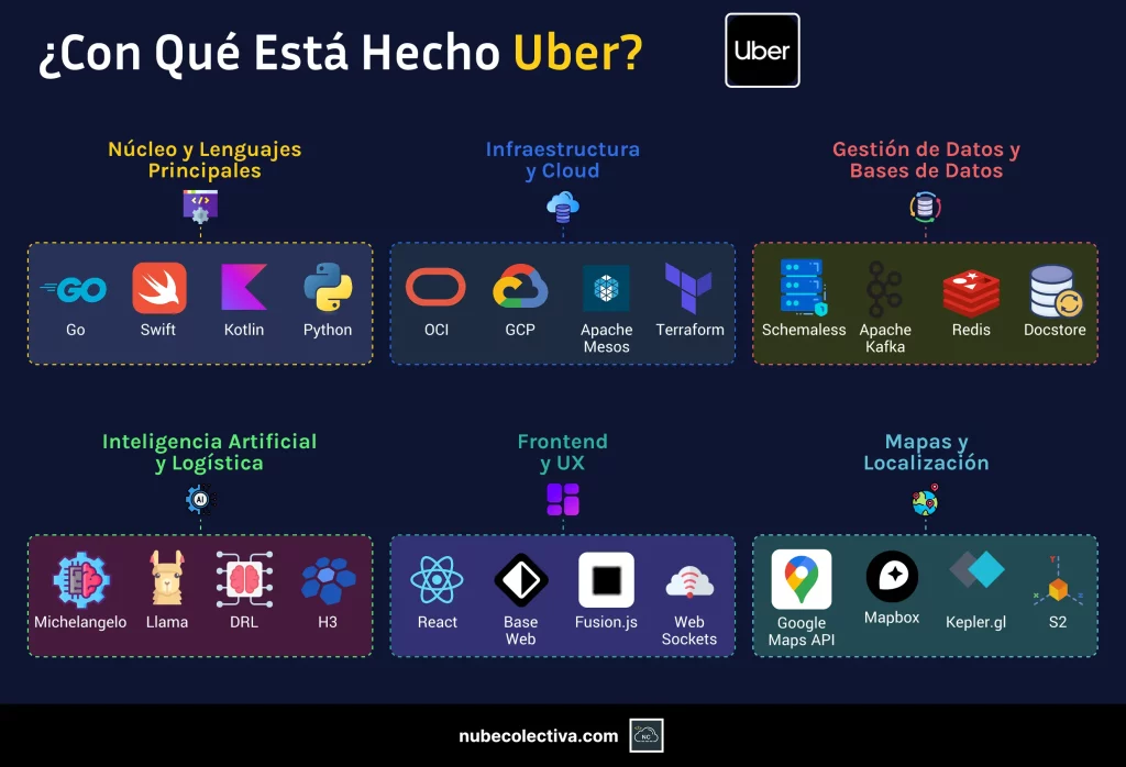 ¿Con Qué Está Hecho Uber?