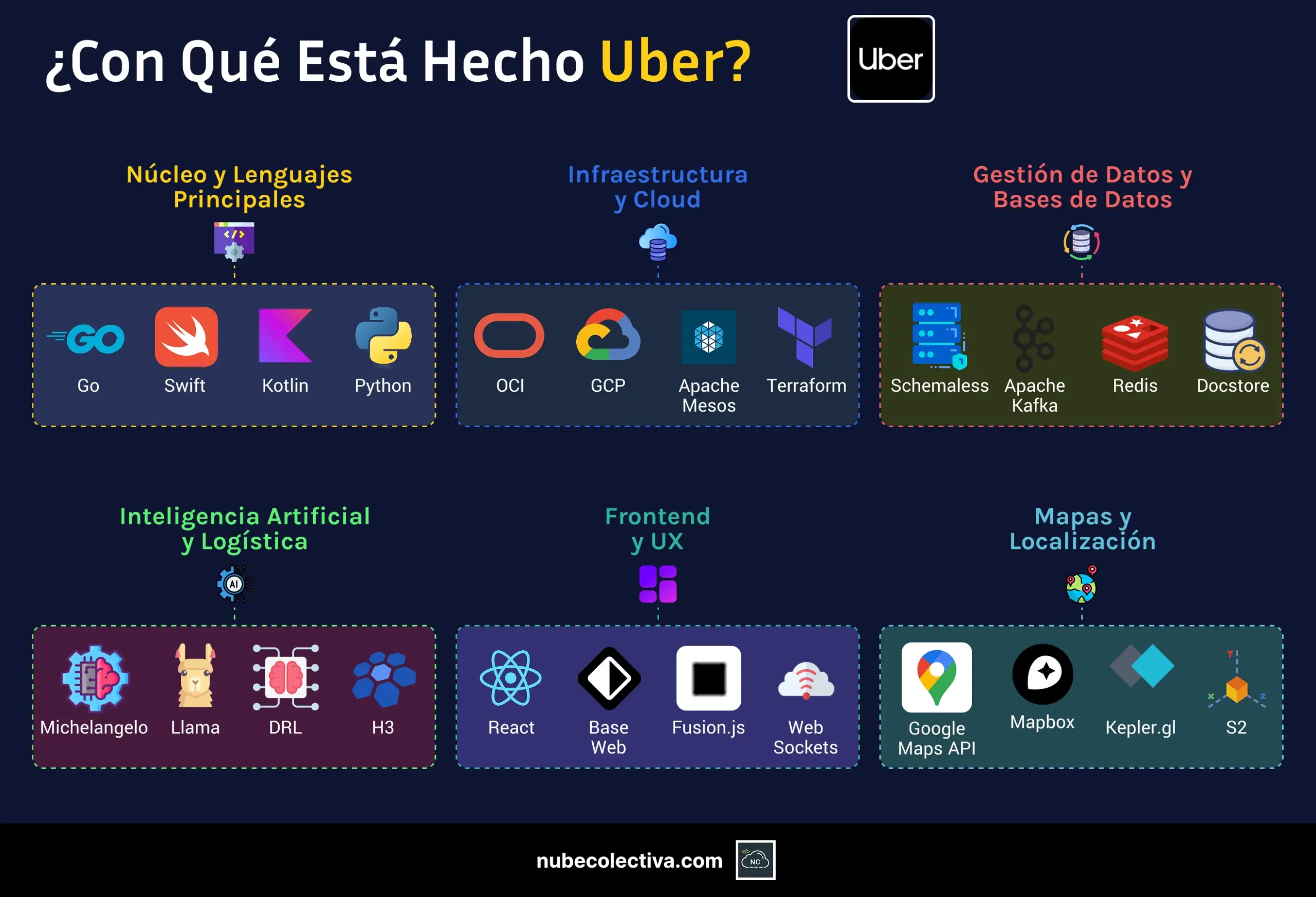 &iquest;Con Qu&eacute; Est&aacute; Hecho Uber?