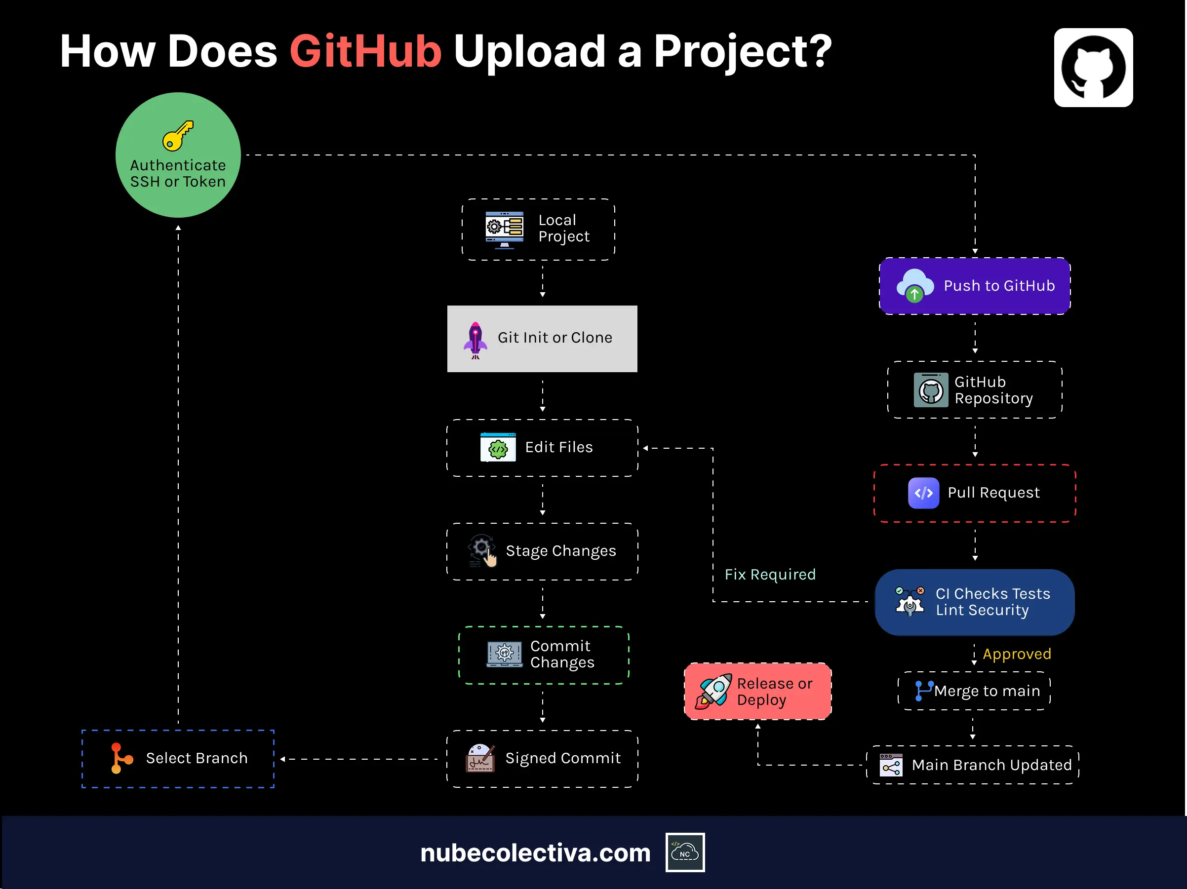 How Does GitHub Upload a Project?