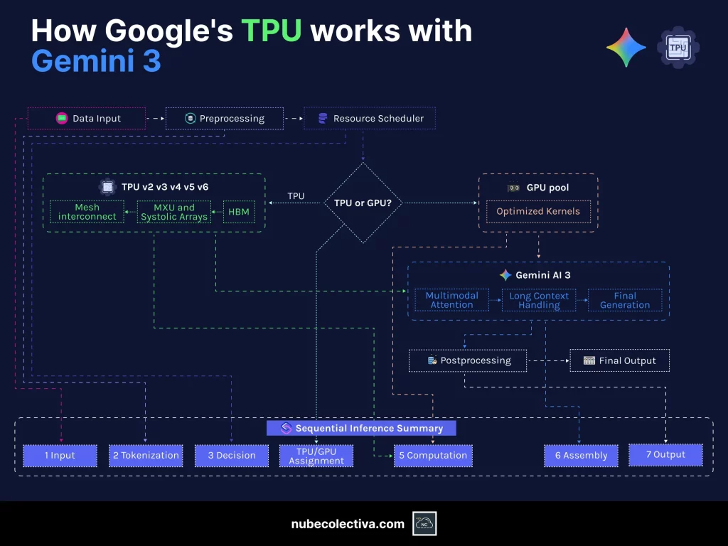 How Google’s TPU Works with Gemini 3