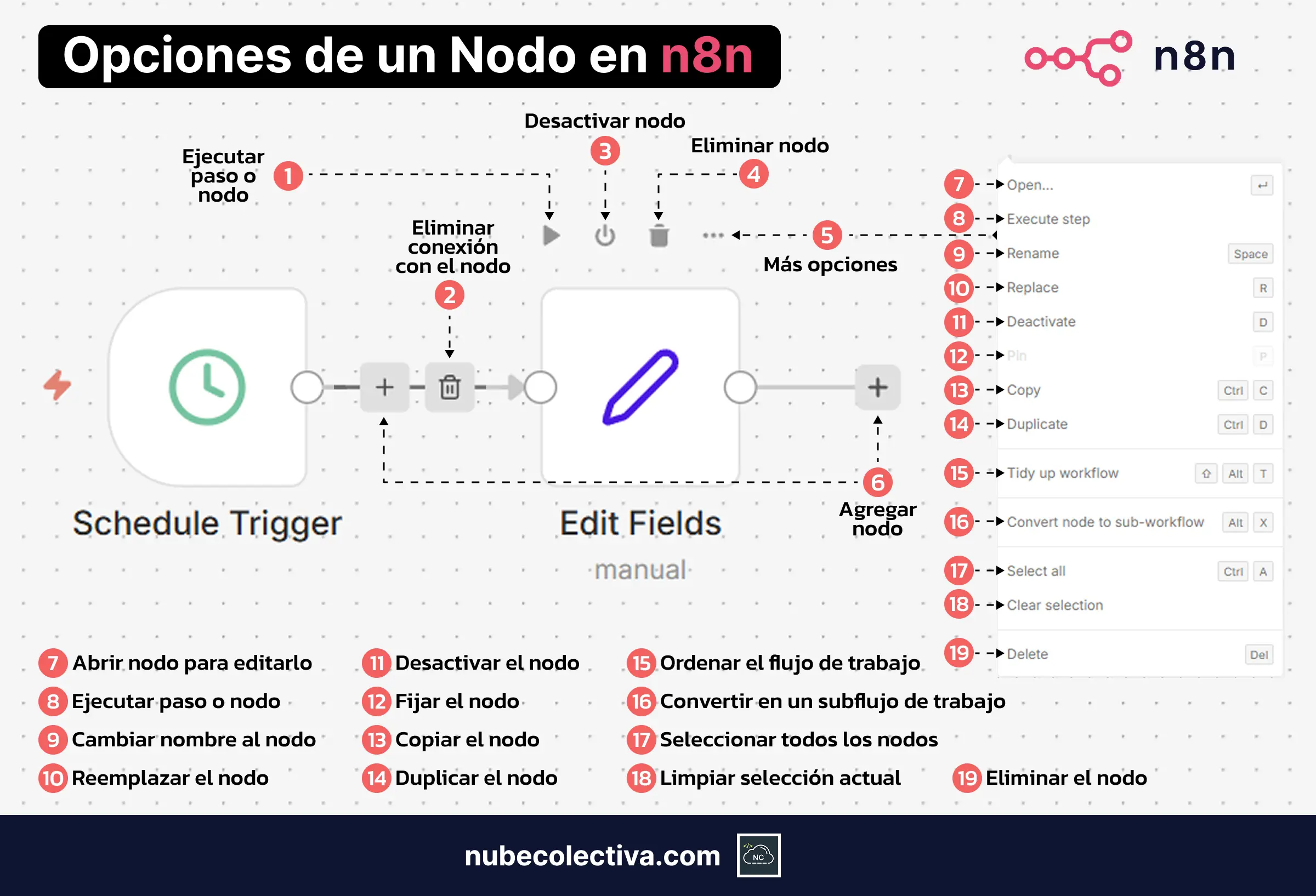 Opciones de un Nodo en n8n