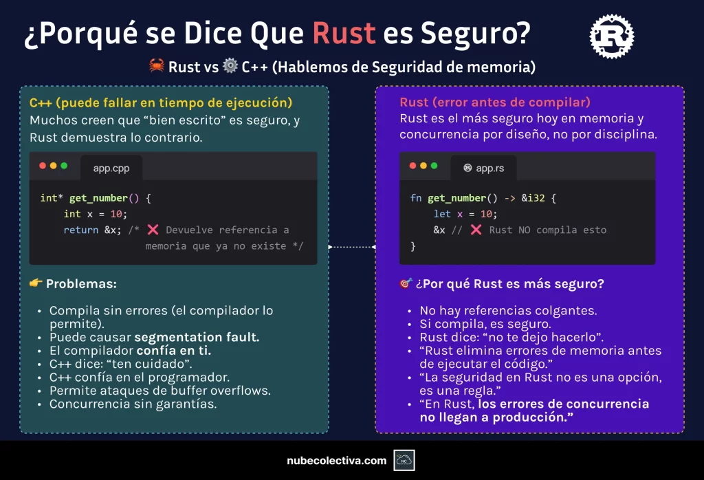 ¿Porqué se Dice Que Rust es Seguro?