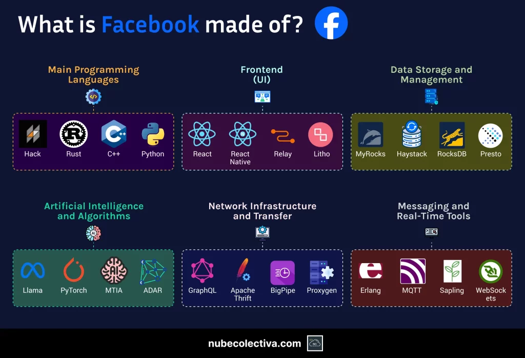 What is Facebook made of?